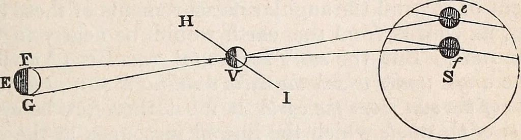 An illustration from Elements of astronomy ... with explanatory notes, and questions for examination, 1855, leaf 223