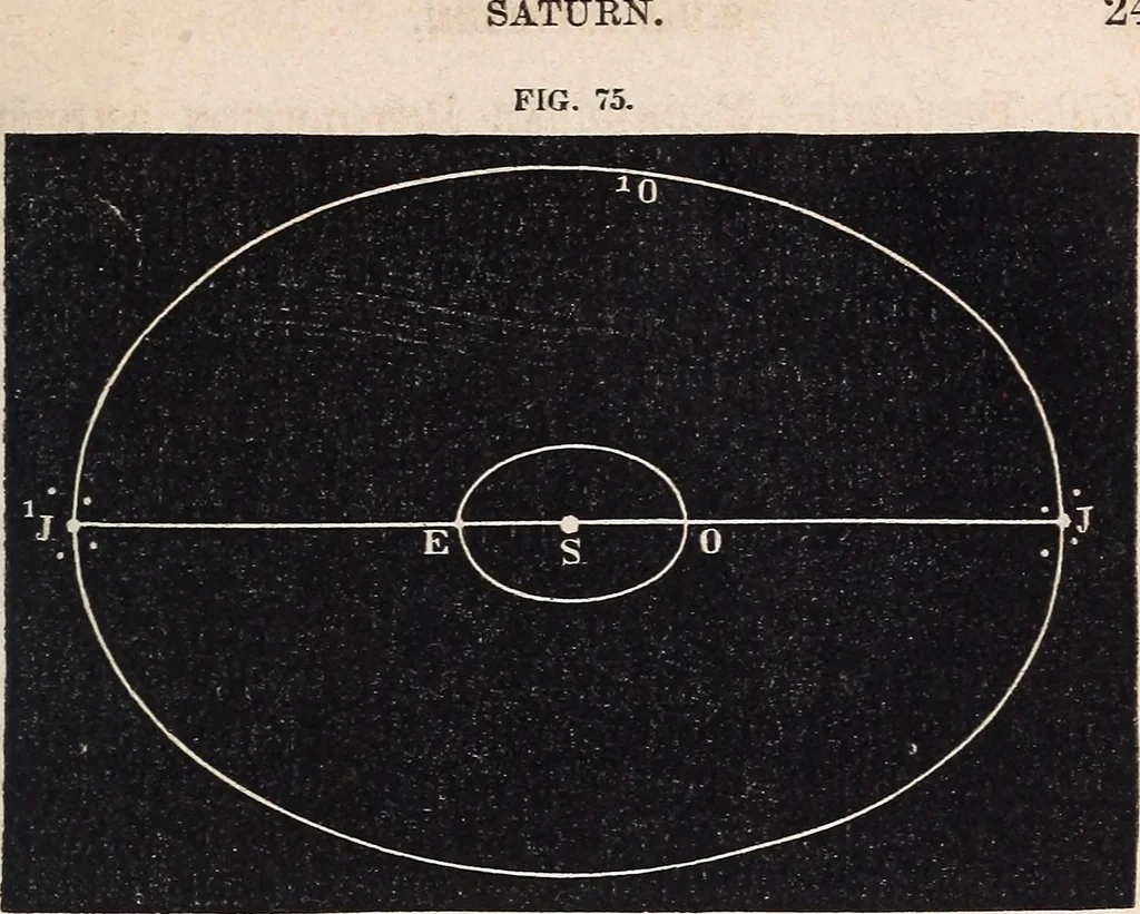 An illustration from Elements of astronomy ... with explanatory notes, and questions for examination, 1855, leaf 253