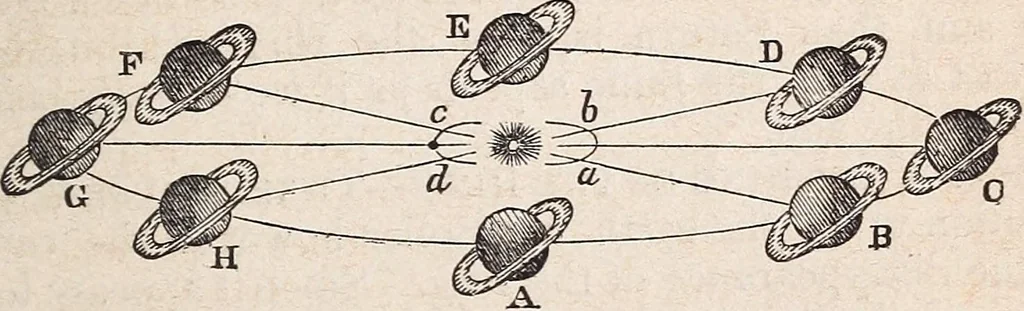 An illustration from Elements of astronomy ... with explanatory notes, and questions for examination, 1855, leaf 257