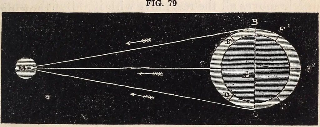 An illustration from Elements of astronomy ... with explanatory notes, and questions for examination, 1855, leaf 283