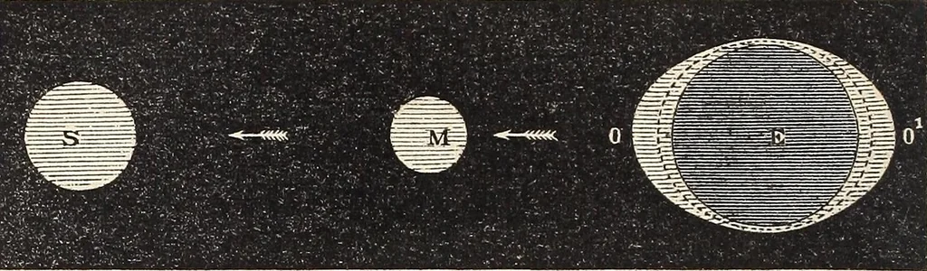 An illustration from Elements of astronomy ... with explanatory notes, and questions for examination, 1855, leaf 288