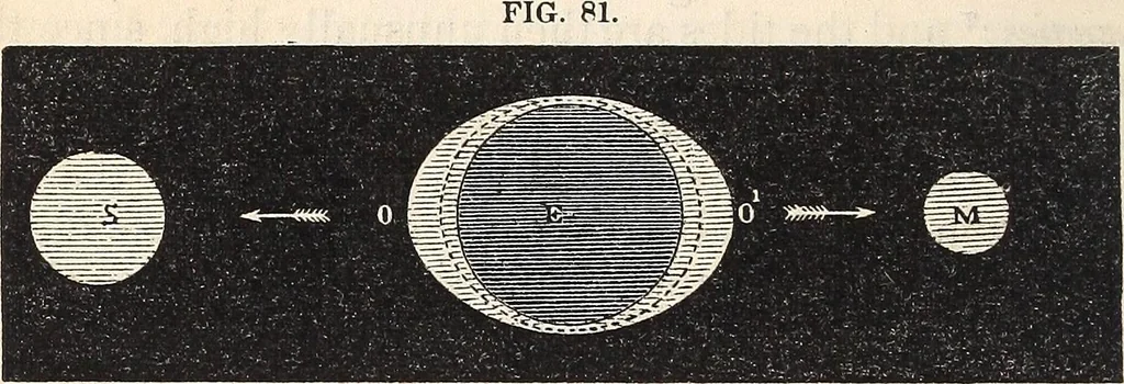 An illustration from Elements of astronomy ... with explanatory notes, and questions for examination, 1855, leaf 288