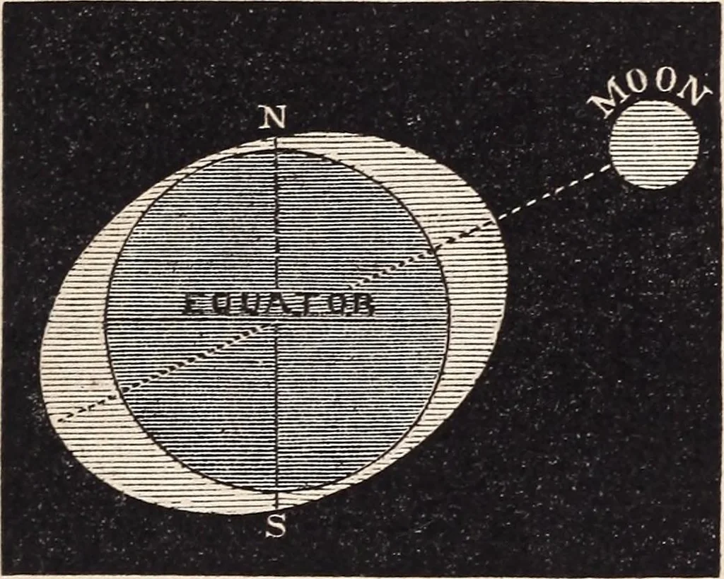 An illustration from Elements of astronomy ... with explanatory notes, and questions for examination, 1855, leaf 291