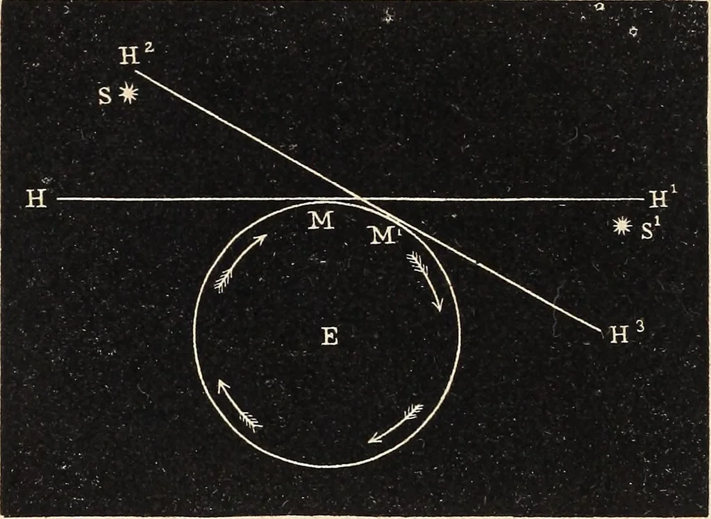 An illustration from Elements of astronomy ... with explanatory notes, and questions for examination, 1855, leaf 46