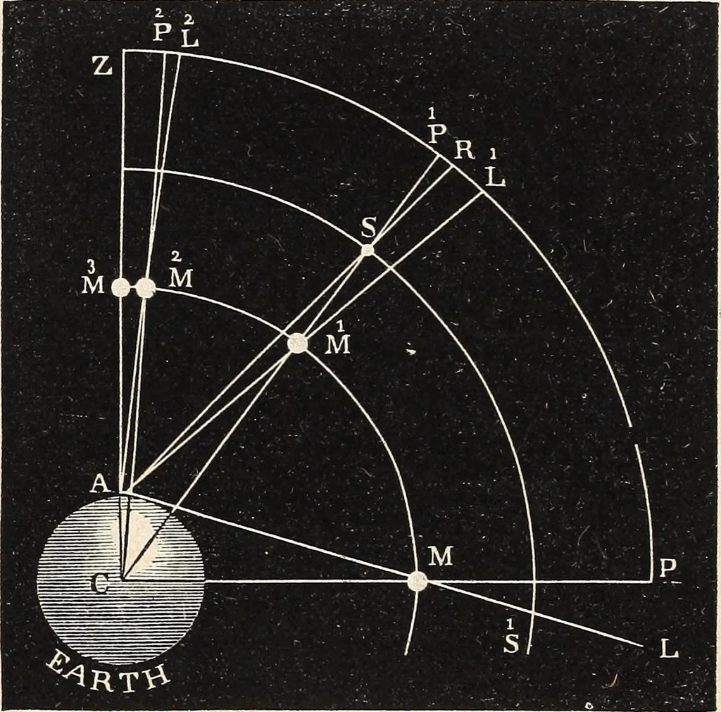 An illustration from Elements of astronomy ... with explanatory notes, and questions for examination, 1855, leaf 70