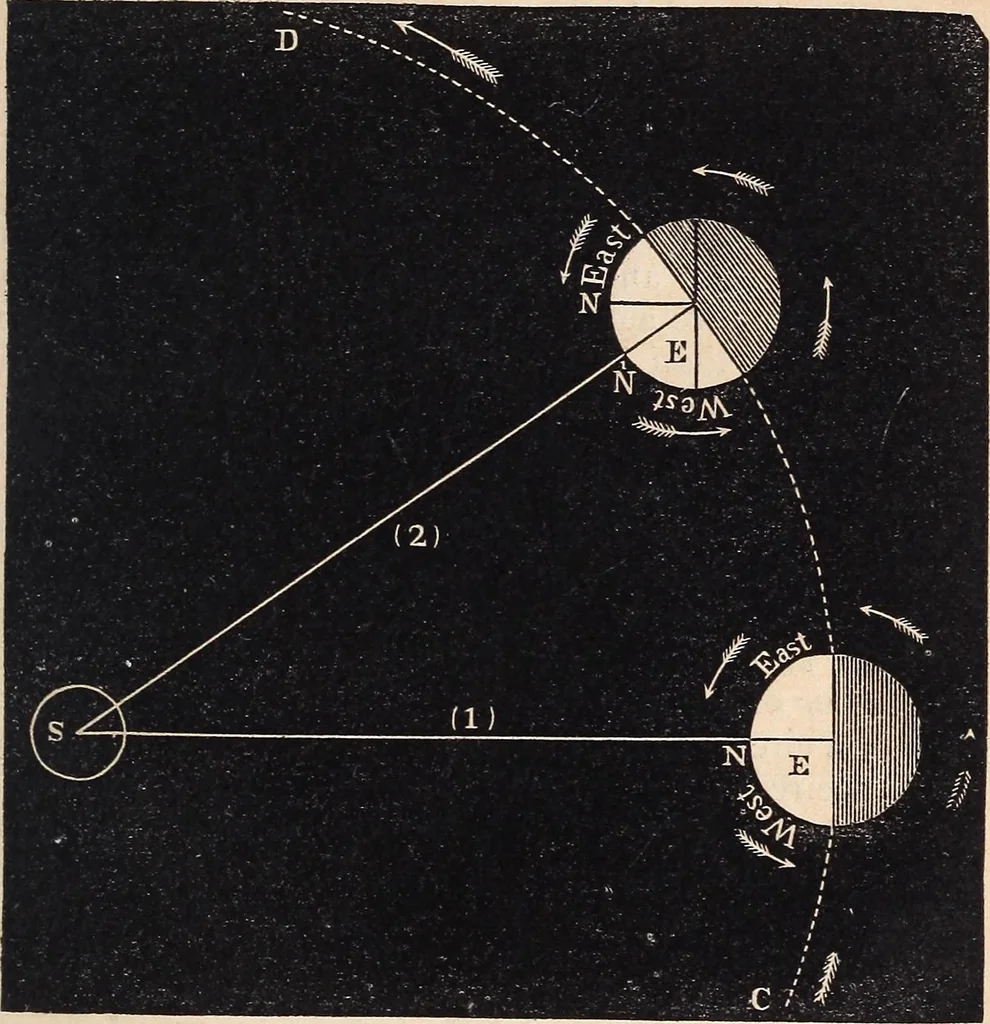 An illustration from Elements of astronomy ... with explanatory notes, and questions for examination, 1855, leaf 81
