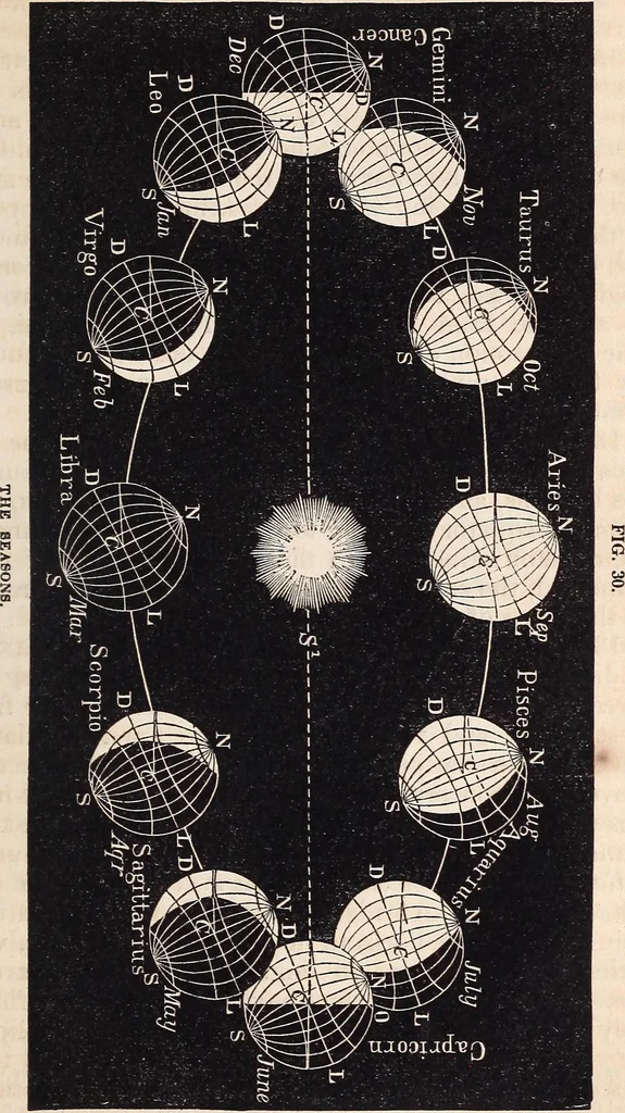 An illustration from Elements of astronomy ... with explanatory notes, and questions for examination, 1855, leaf 93
