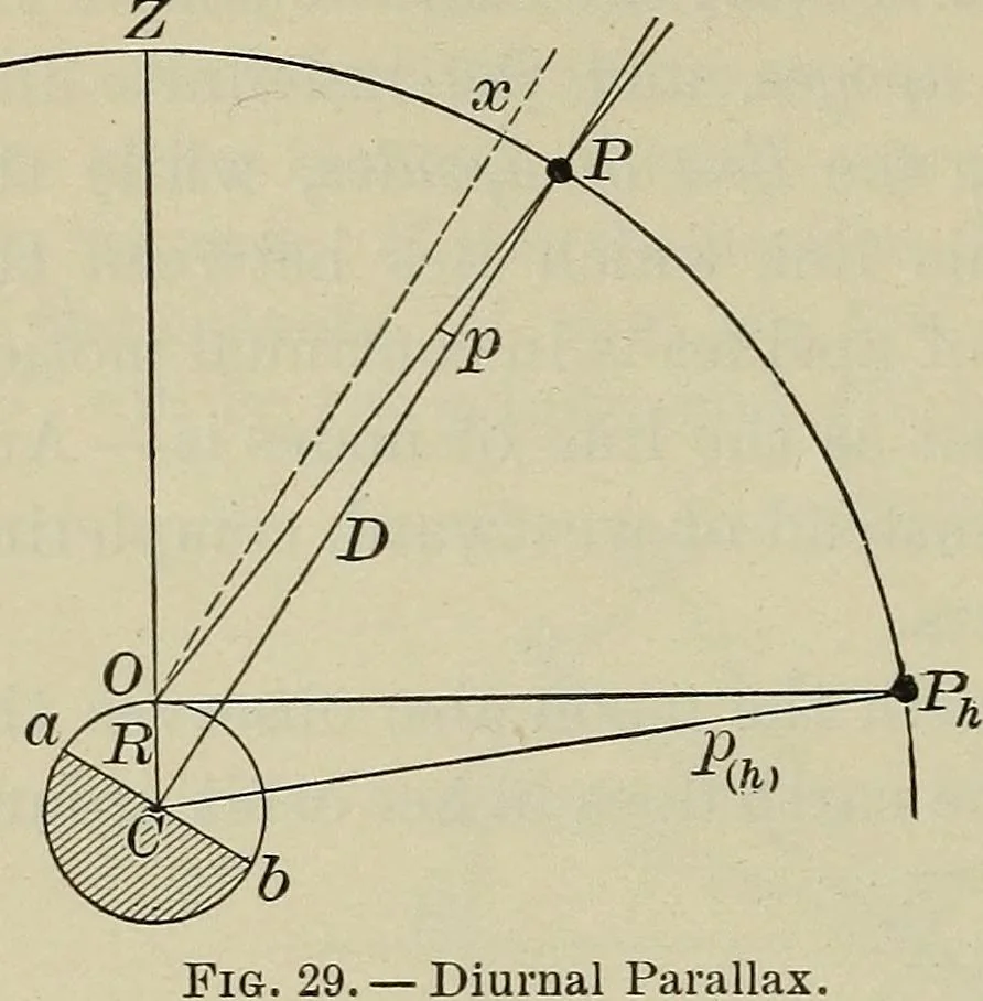 An illustration from The elements of astronomy; a textbook, 1919, leaf 108