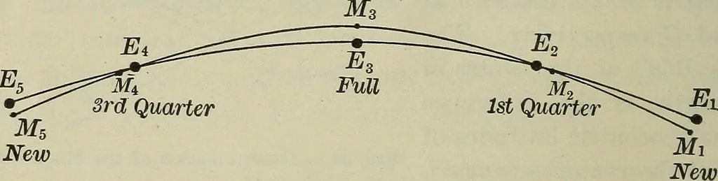 An illustration from The elements of astronomy; a textbook, 1919, leaf 110