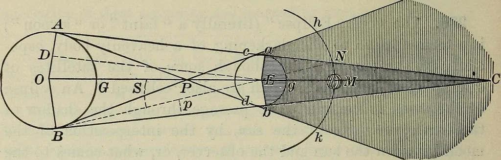An illustration from The elements of astronomy; a textbook, 1919, leaf 178