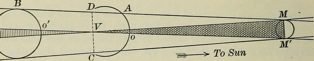 An illustration from The elements of astronomy; a textbook, 1919, leaf 182
