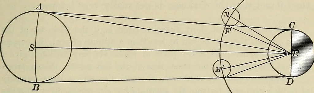 An illustration from The elements of astronomy; a textbook, 1919, leaf 185