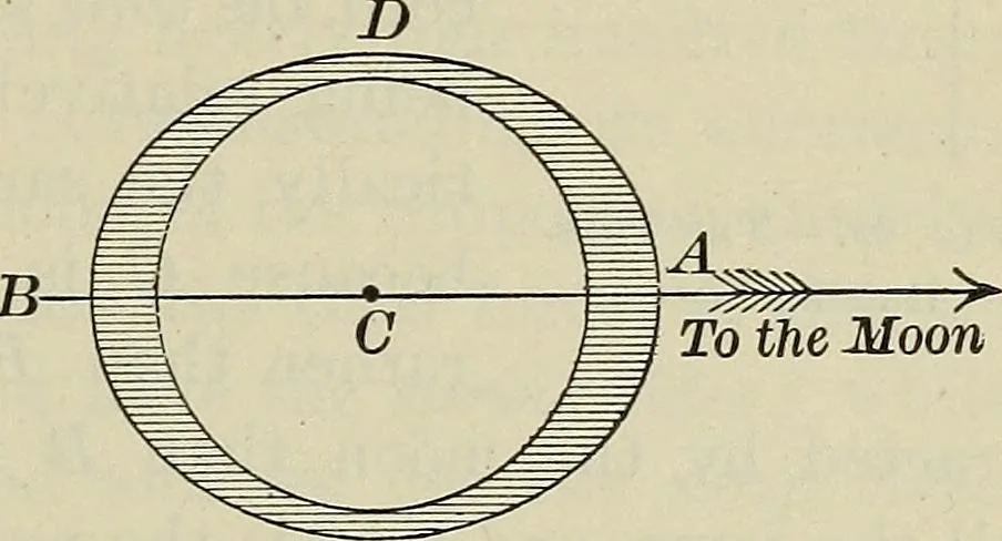 An illustration from The elements of astronomy; a textbook, 1919, leaf 205