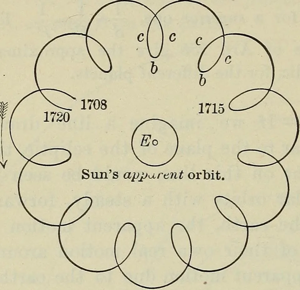 An illustration from The elements of astronomy; a textbook, 1919, leaf 220