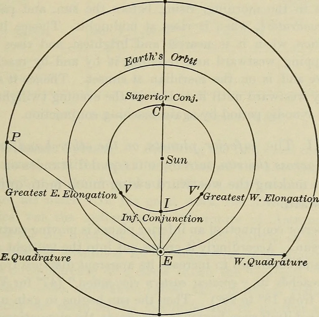 An illustration from The elements of astronomy; a textbook, 1919, leaf 221