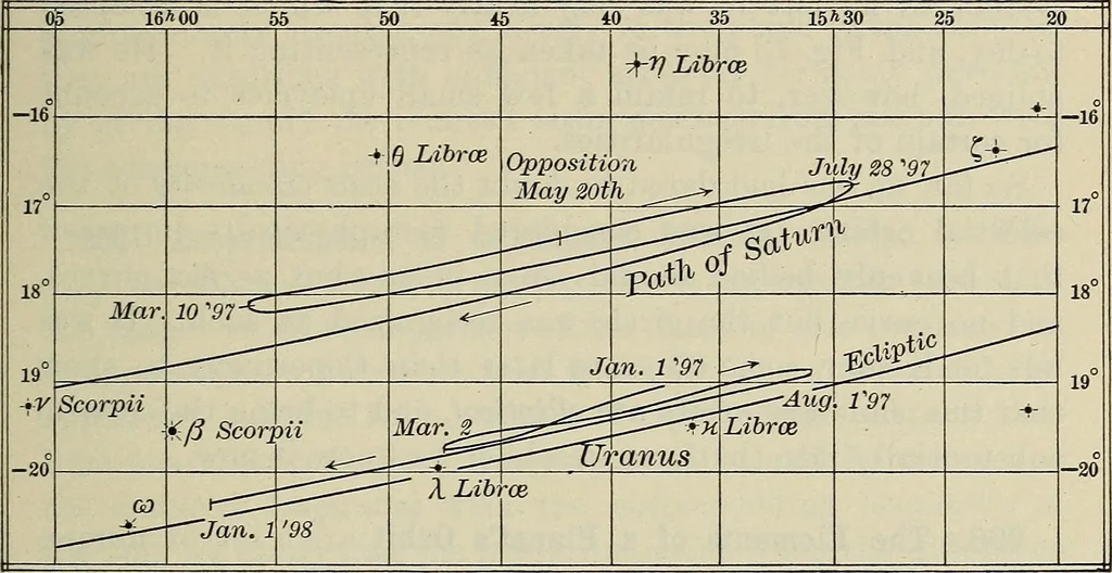 An illustration from The elements of astronomy; a textbook, 1919, leaf 223