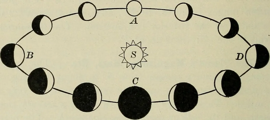 An illustration from The elements of astronomy; a textbook, 1919, leaf 238
