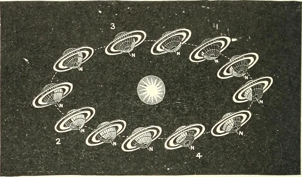 An illustration from The elements of astronomy; a textbook, 1919, leaf 272