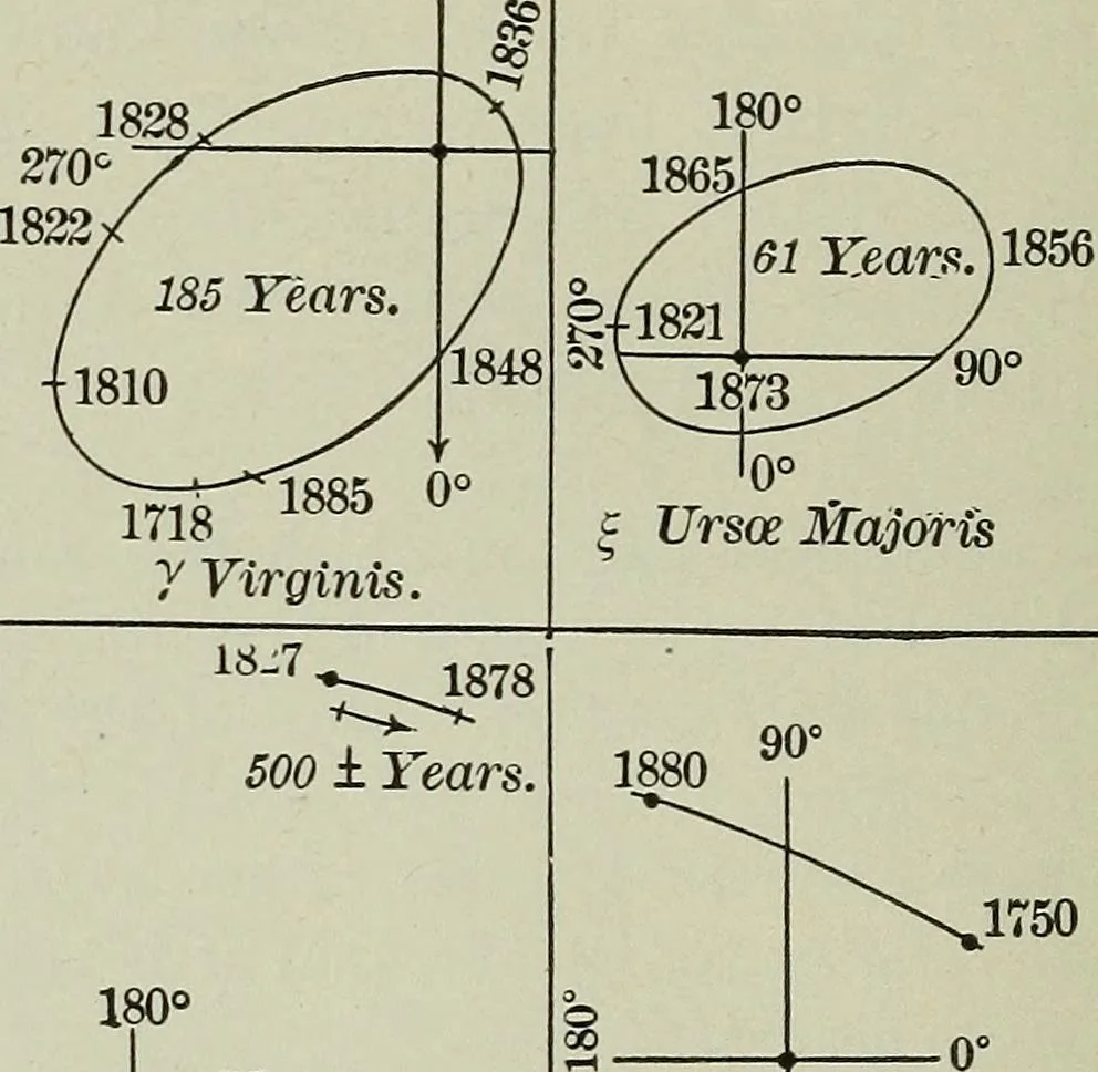 An illustration from The elements of astronomy; a textbook, 1919, leaf 354