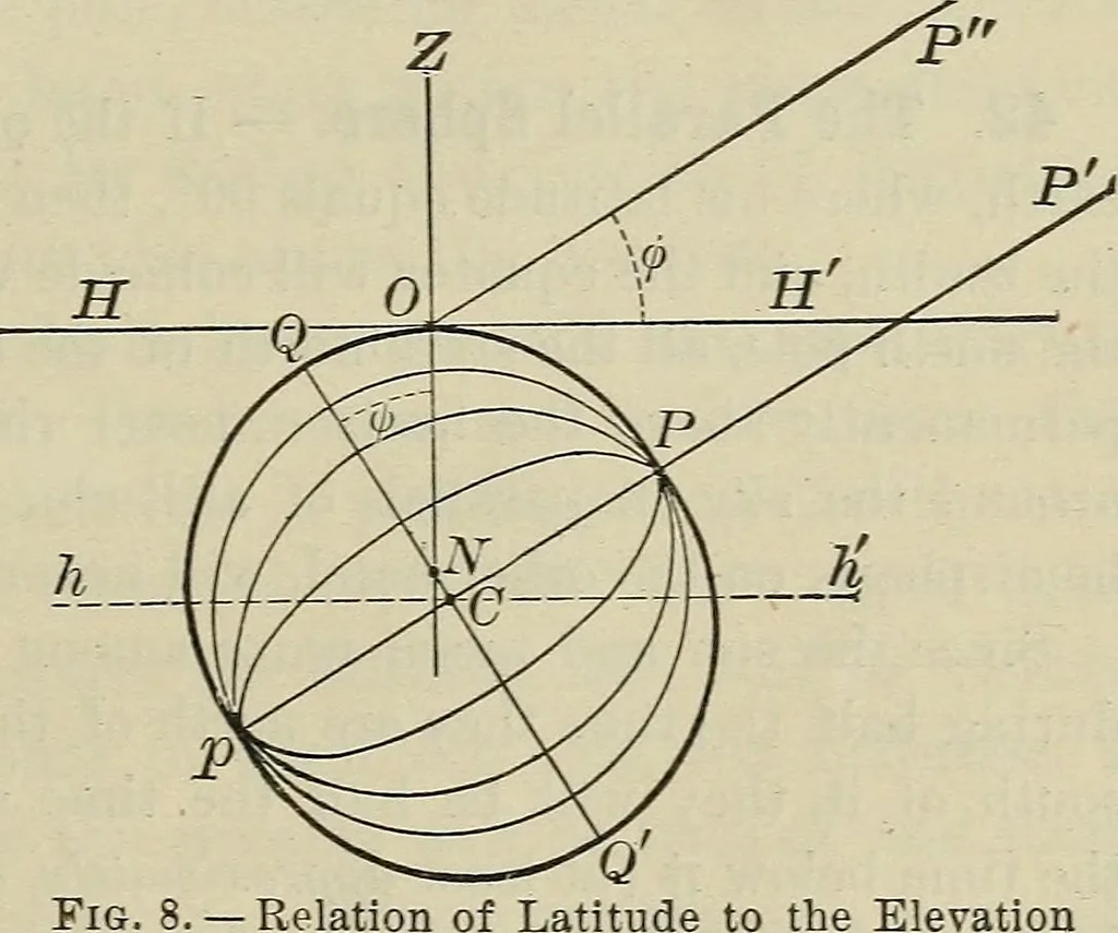 An illustration from The elements of astronomy; a textbook, 1919, leaf 39