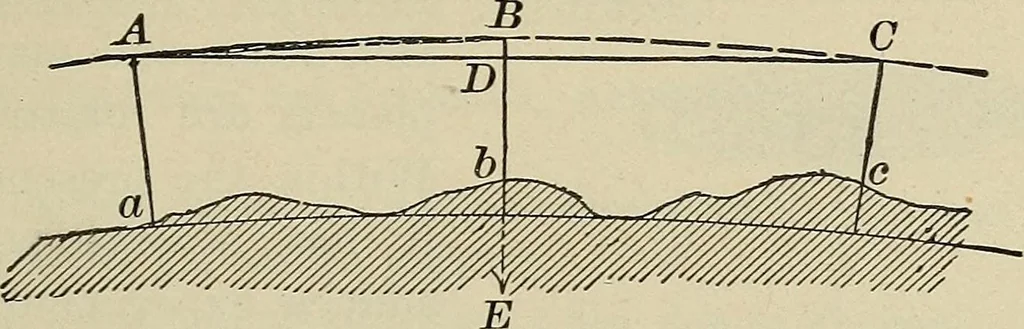 An illustration from The elements of astronomy; a textbook, 1919, leaf 61