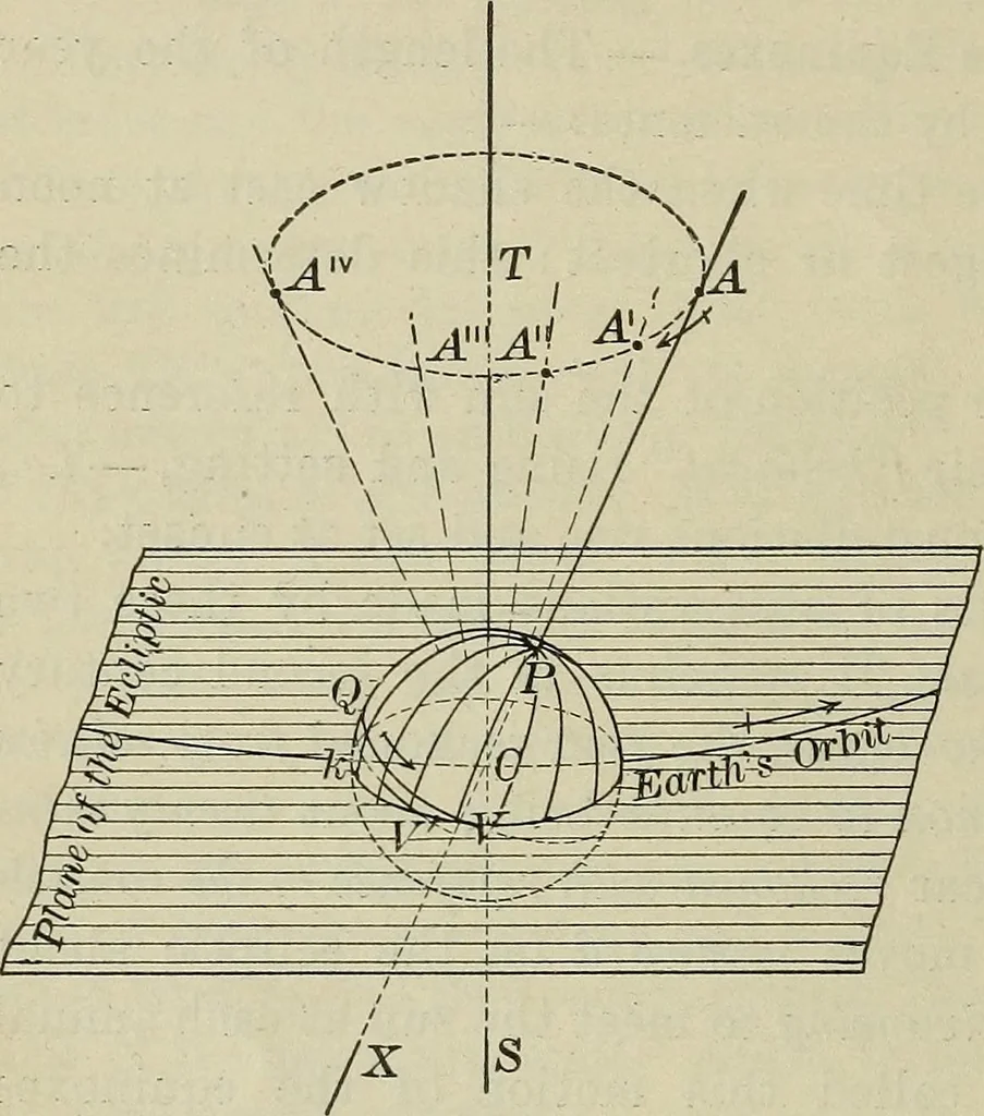An illustration from The elements of astronomy; a textbook, 1919, leaf 90