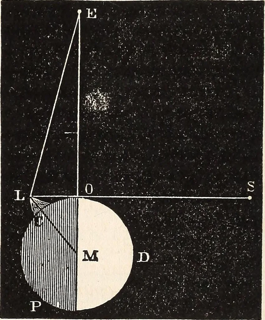 An illustration from Elements of astronomy .., 1870, leaf 166