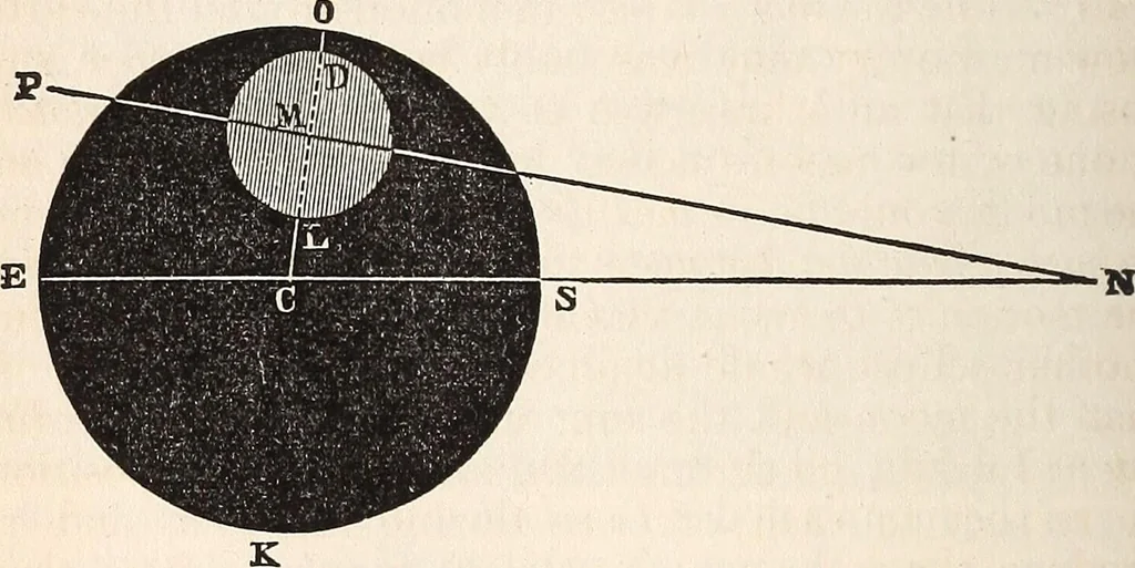 An illustration from Elements of astronomy .., 1870, leaf 202
