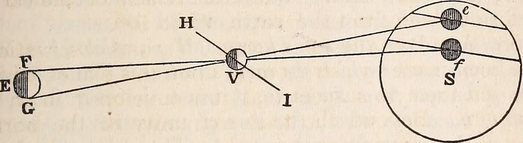 An illustration from Elements of astronomy .., 1870, leaf 229
