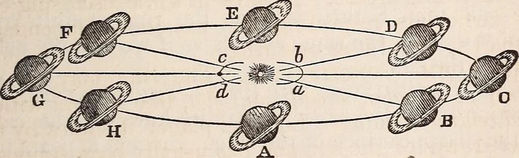 An illustration from Elements of astronomy .., 1870, leaf 255
