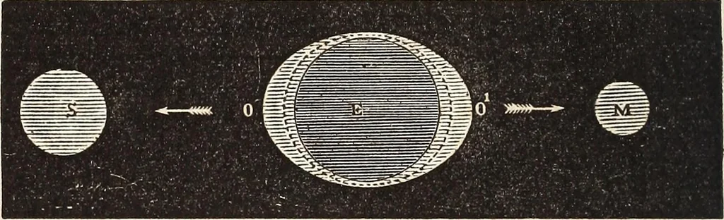 An illustration from Elements of astronomy .., 1870, leaf 294