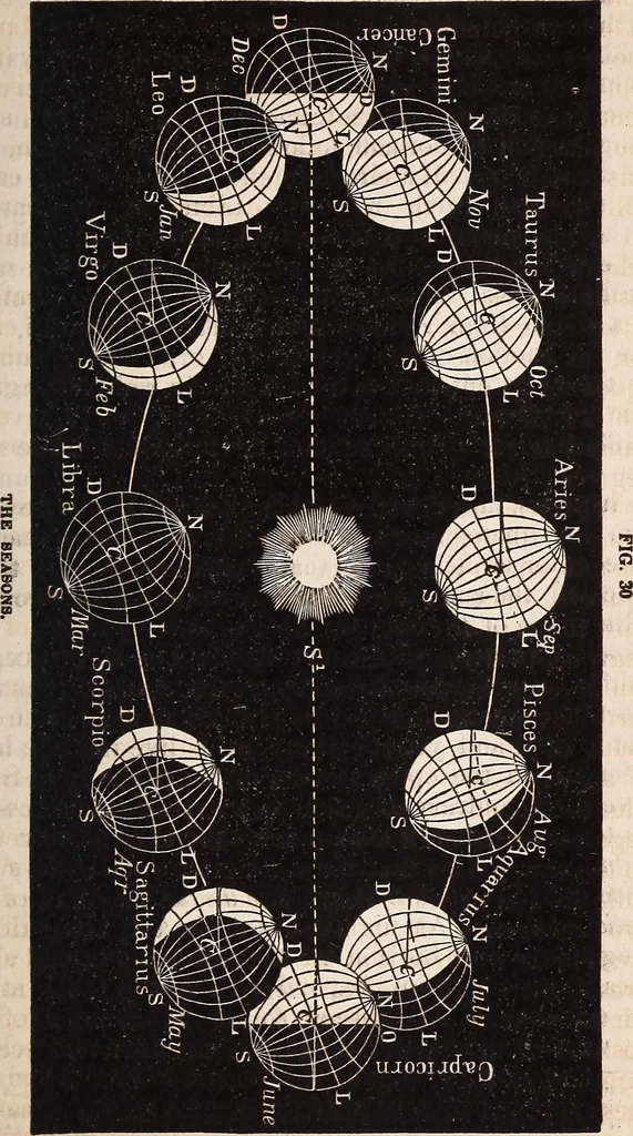 An illustration from Elements of astronomy .., 1870, leaf 97