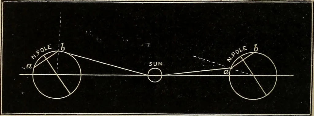 An illustration from Elements of astronomy: accompanied with numerous illustrations, a colored representation of the solar, stellar, and nebular spectra, and celestial charts of the northern and the southern hemisphere, 1875, leaf 103