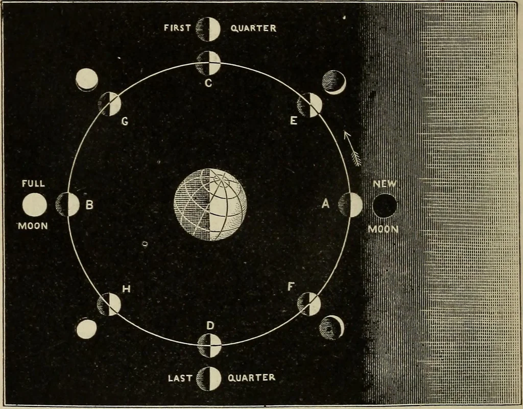 An illustration from Elements of astronomy: accompanied with numerous illustrations, a colored representation of the solar, stellar, and nebular spectra, and celestial charts of the northern and the southern hemisphere, 1875, leaf 129
