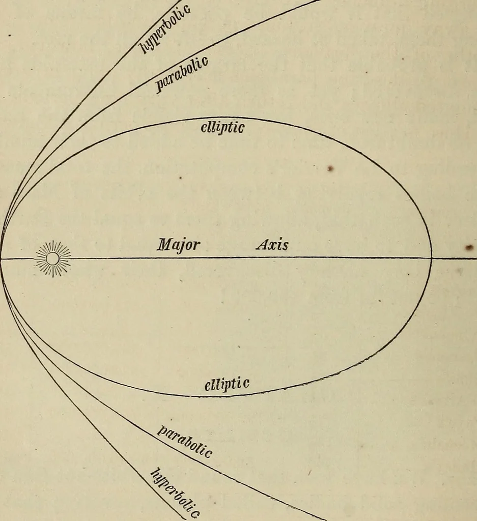 An illustration from Elements of astronomy: accompanied with numerous illustrations, a colored representation of the solar, stellar, and nebular spectra, and celestial charts of the northern and the southern hemisphere, 1875, leaf 163