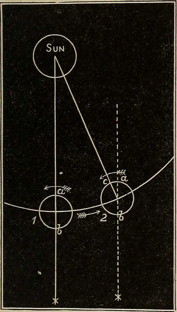 An illustration from Elements of astronomy: accompanied with numerous illustrations, a colored representation of the solar, stellar, and nebular spectra, and celestial charts of the northern and the southern hemisphere, 1875, leaf 202