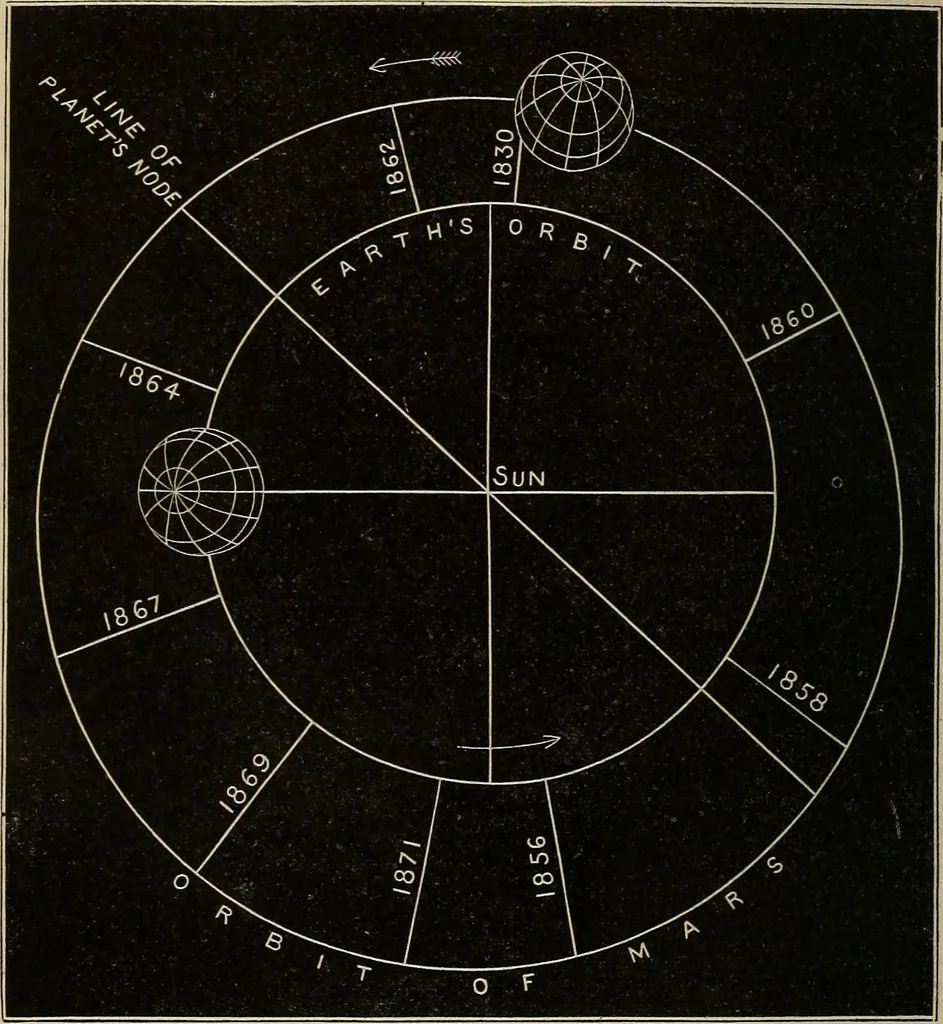 An illustration from Elements of astronomy: accompanied with numerous illustrations, a colored representation of the solar, stellar, and nebular spectra, and celestial charts of the northern and the southern hemisphere, 1875, leaf 217