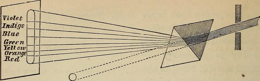 An illustration from Elements of astronomy: accompanied with numerous illustrations, a colored representation of the solar, stellar, and nebular spectra, and celestial charts of the northern and the southern hemisphere, 1875, leaf 237
