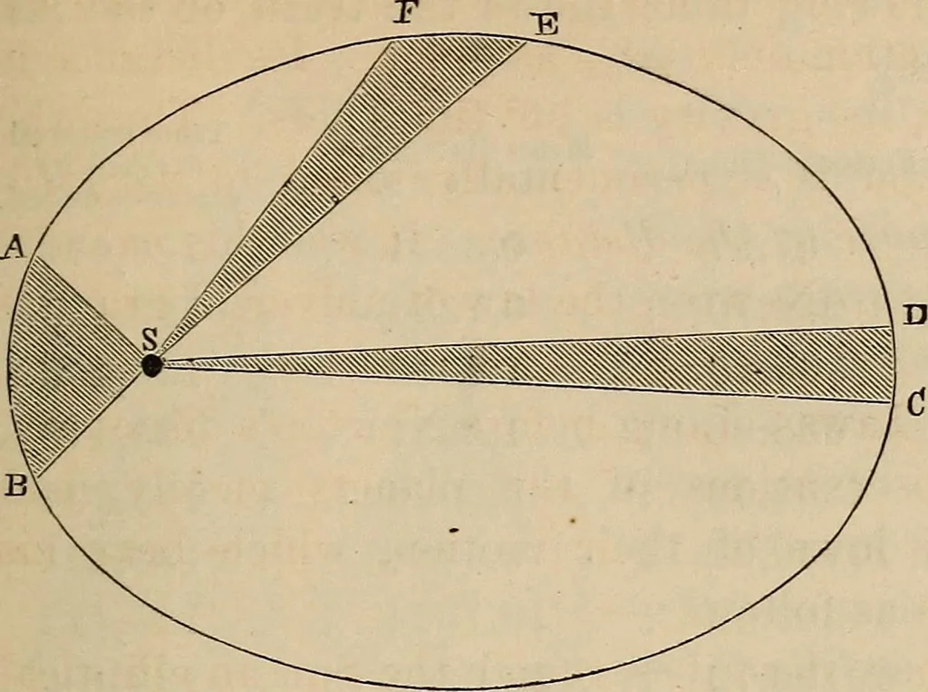 An illustration from Elements of astronomy: accompanied with numerous illustrations, a colored representation of the solar, stellar, and nebular spectra, and celestial charts of the northern and the southern hemisphere, 1875, leaf 286