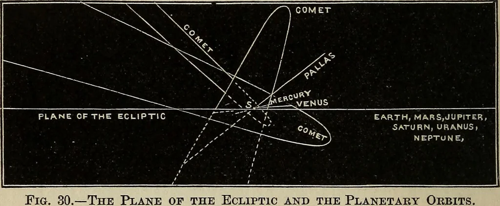 An illustration from Elements of astronomy: accompanied with numerous illustrations, a colored representation of the solar, stellar, and nebular spectra, and celestial charts of the northern and the southern hemisphere, 1875, leaf 81