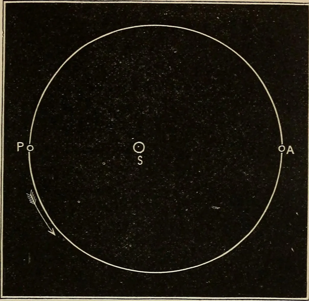 An illustration from Elements of astronomy: accompanied with numerous illustrations, a colored representation of the solar, stellar, and nebular spectra, and celestial charts of the northern and the southern hemisphere, 1875, leaf 98