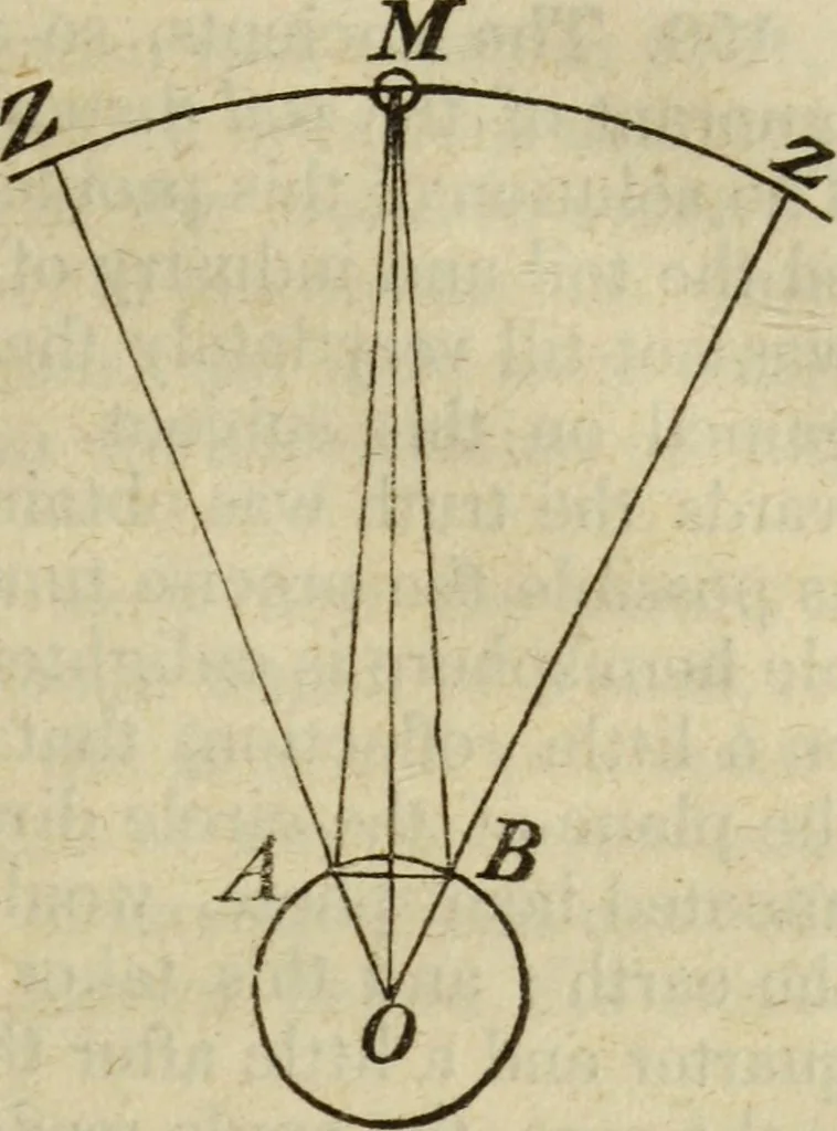 An illustration from Elements of astronomy /, 1835, leaf 103