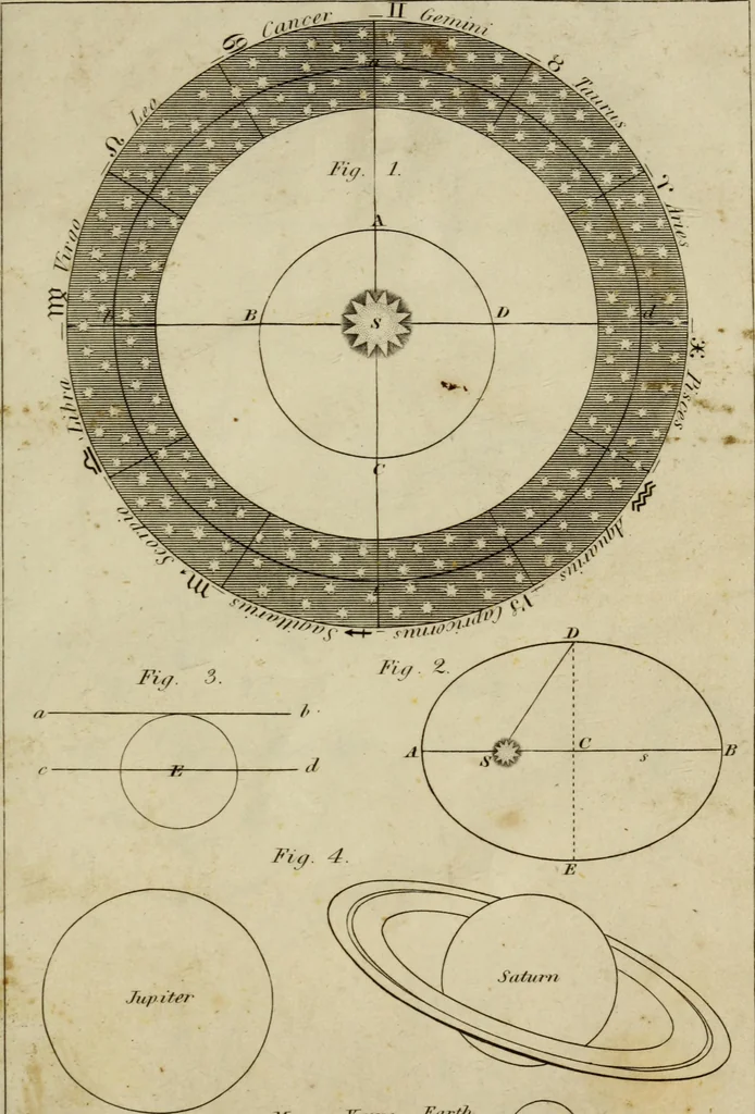 An illustration from Elements of astronomy /, 1835, leaf 175