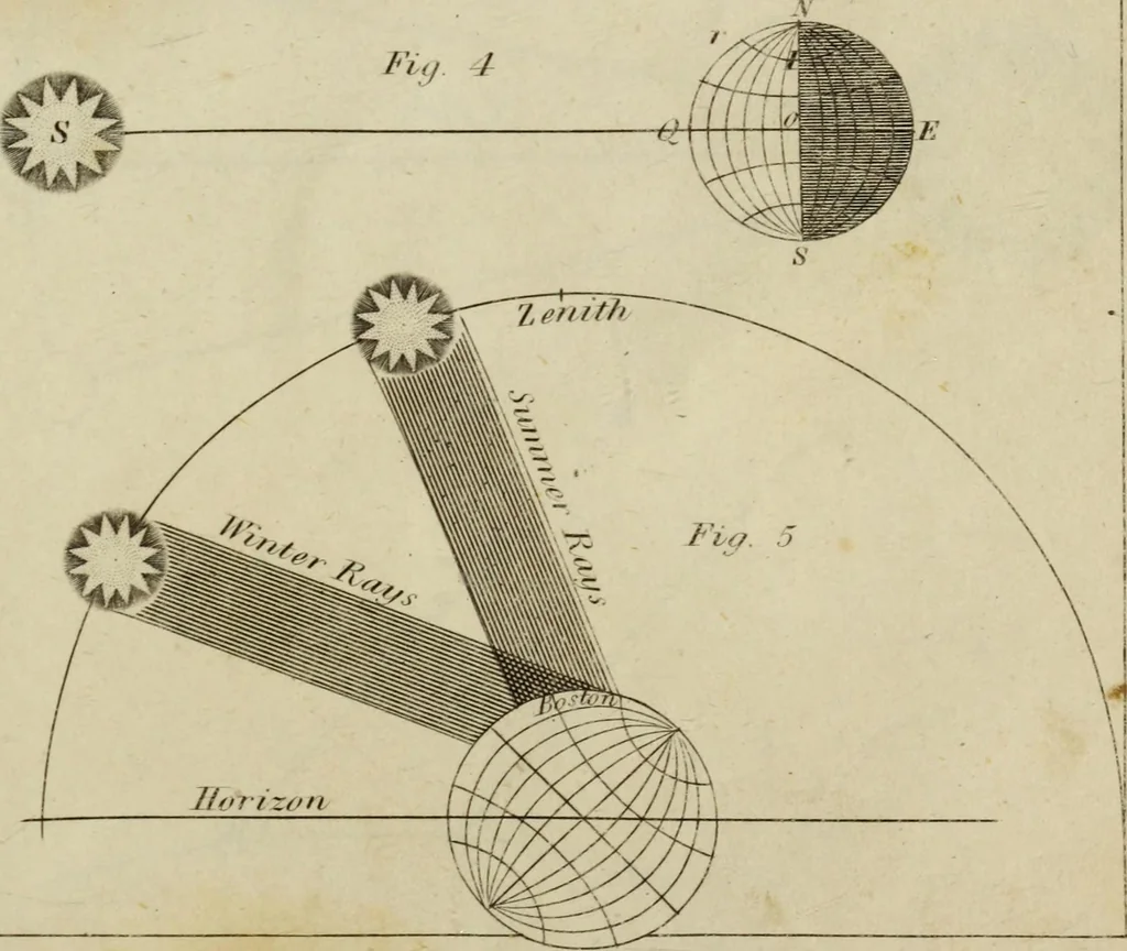 An illustration from Elements of astronomy /, 1835, leaf 181
