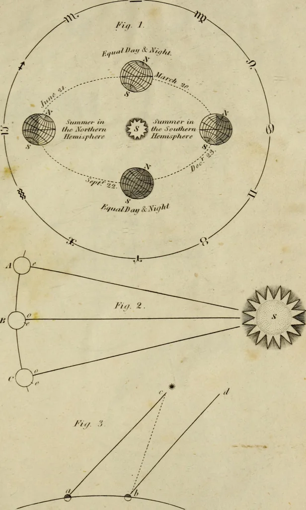 An illustration from Elements of astronomy /, 1835, leaf 183