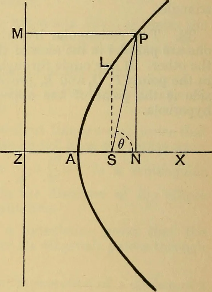 An illustration from The elements of coordinate geometry, 1895, leaf 321
