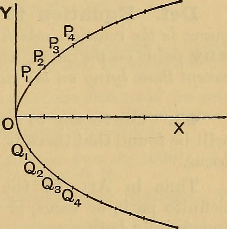 An illustration from The elements of coordinate geometry, 1895, leaf 42