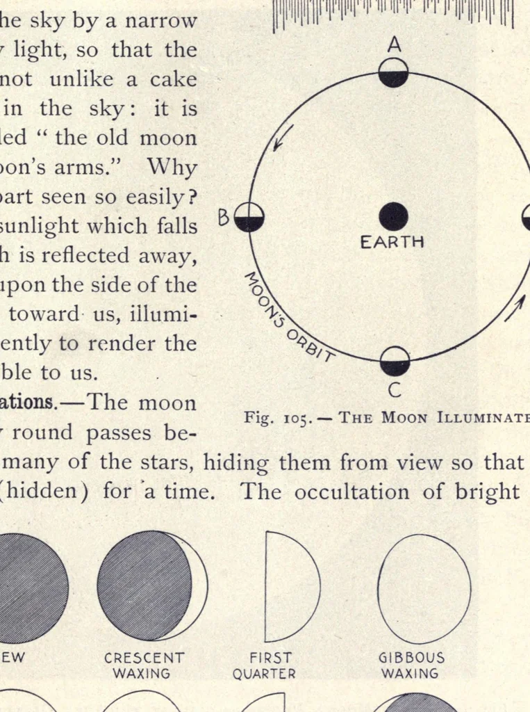 An illustration from Elements of descriptive astronomy, a text-book, 1897, leaf 135