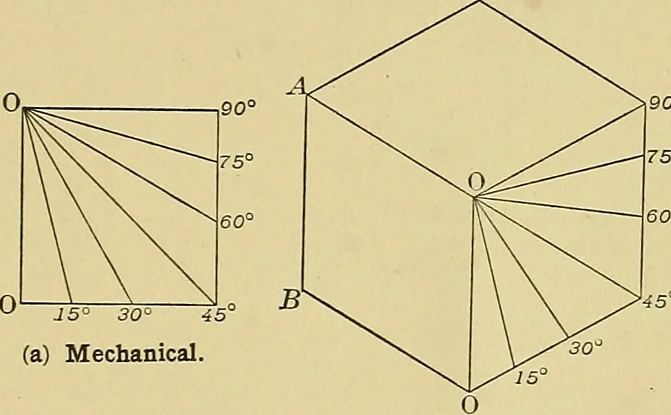An illustration from Elements of drawing, 1912, leaf 182