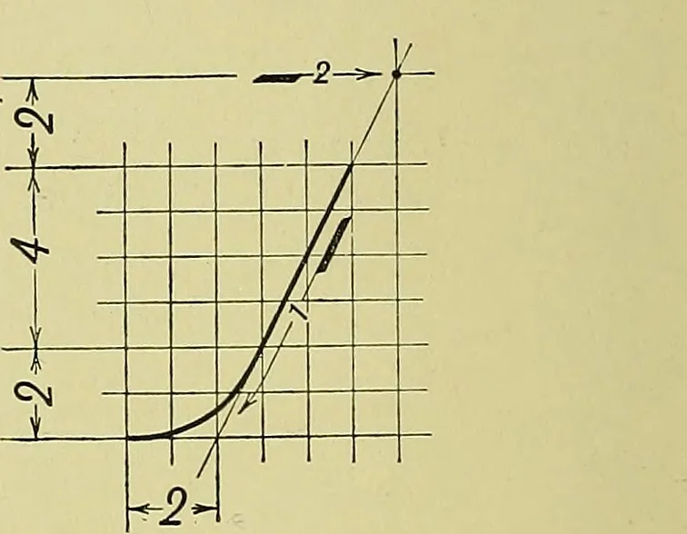 An illustration from Elements of drawing, 1912, leaf 87